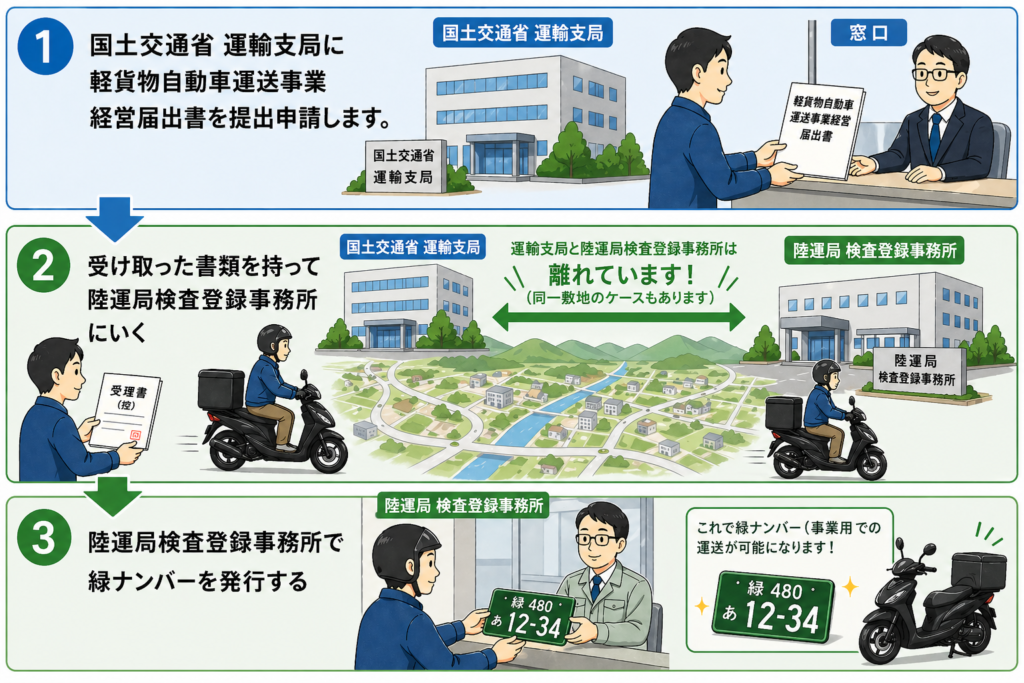 軽二輪バイクの緑ナンバー取得に必要な書類